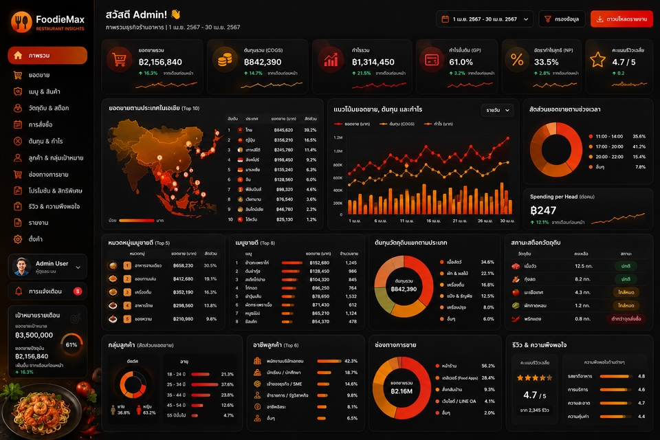 วิเคราะห์ดาต้า - รับทำ Realtime Dashboard, Data Visualization ใน Power BI, Looker Sudio - 3