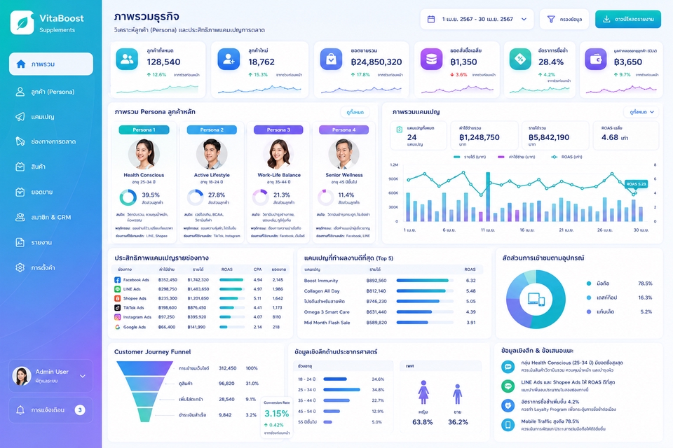 วิเคราะห์ดาต้า - รับทำ Realtime Dashboard, Data Visualization ใน Power BI, Looker Sudio - 8
