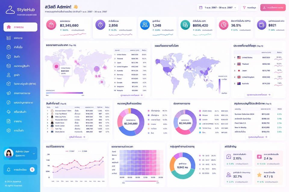 วิเคราะห์ดาต้า - รับทำ Realtime Dashboard, Data Visualization ใน Power BI, Looker Sudio - 7