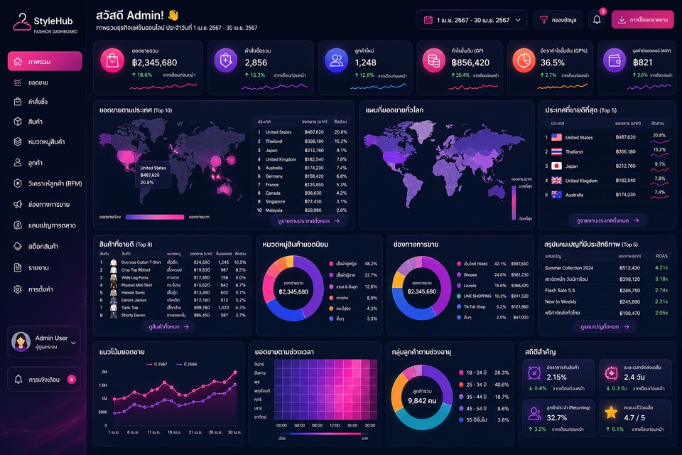 วิเคราะห์ดาต้า - รับทำ Realtime Dashboard, Data Visualization ใน Power BI, Looker Sudio - 4