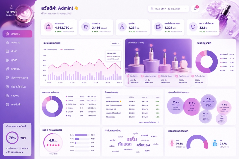 วิเคราะห์ดาต้า - รับทำ Realtime Dashboard, Data Visualization ใน Power BI, Looker Sudio - 6