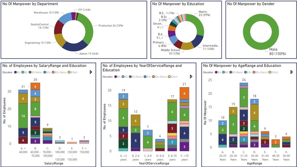 ตัวอย่าง สรุปข้อมูลงานด้านกำลังคน