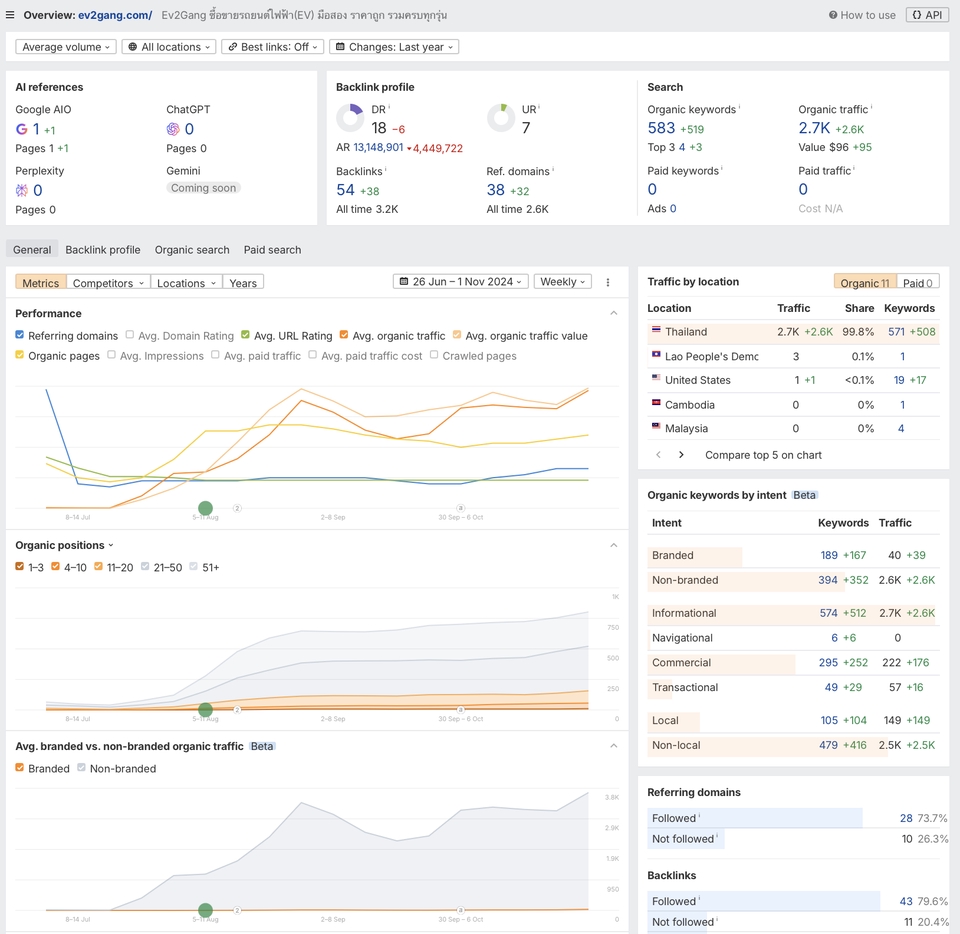 เขียนบทความ - รับทำเว็บไซต์ SEO ติดหน้าแรก Google พร้อม Report
ออกบิลในนามบริษัทได้ - 8