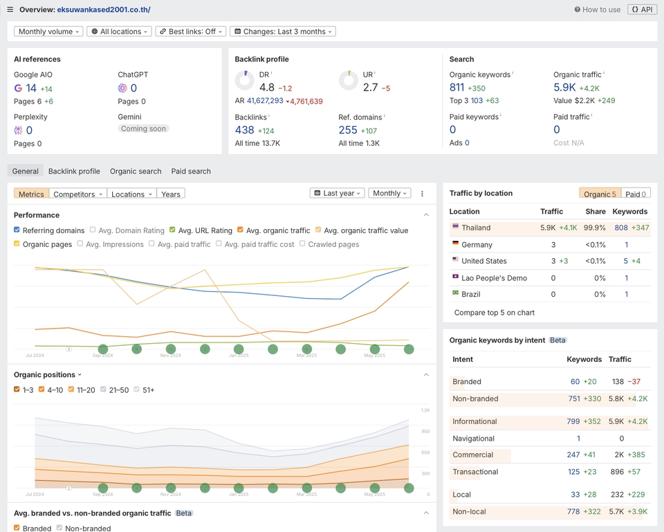 เขียนบทความ - รับทำเว็บไซต์ SEO ติดหน้าแรก Google พร้อม Report
ออกบิลในนามบริษัทได้ - 9