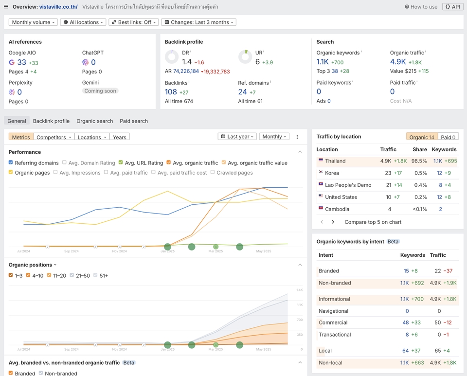 เขียนบทความ - รับทำเว็บไซต์ SEO ติดหน้าแรก Google พร้อม Report
ออกบิลในนามบริษัทได้ - 5