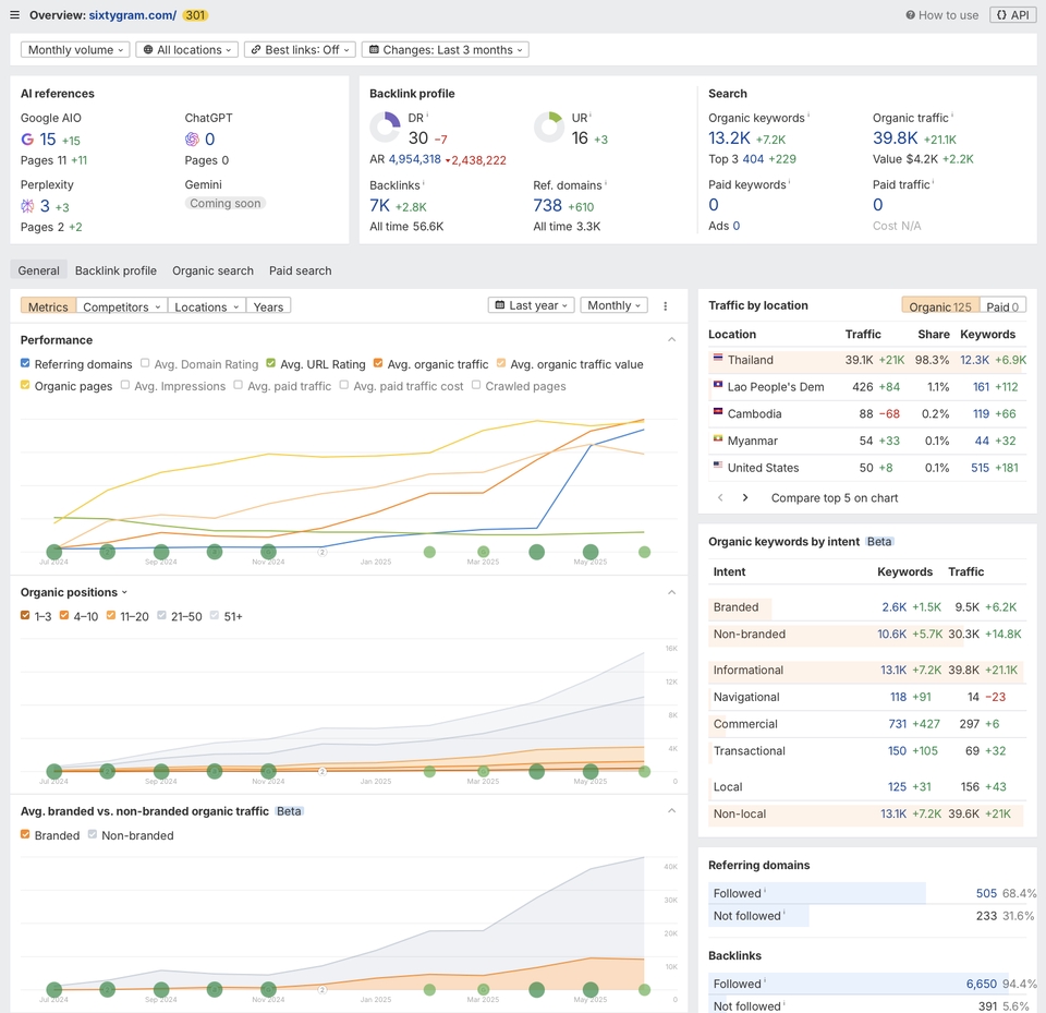 เขียนบทความ - รับทำเว็บไซต์ SEO ติดหน้าแรก Google พร้อม Report
ออกบิลในนามบริษัทได้ - 6