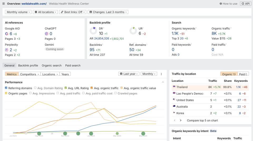 เขียนบทความ - รับทำเว็บไซต์ SEO ติดหน้าแรก Google พร้อม Report
ออกบิลในนามบริษัทได้ - 4