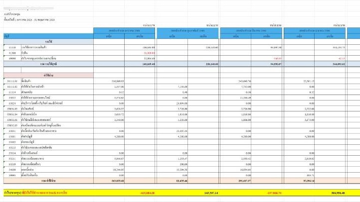 ส่งรายงานงบกำไร(ขาดทุน) ทุกเดือน เห็นตัวเลขทุกบาททุกสตางค์ เป็นข้อมูลประกอบการทำธุรกิจ