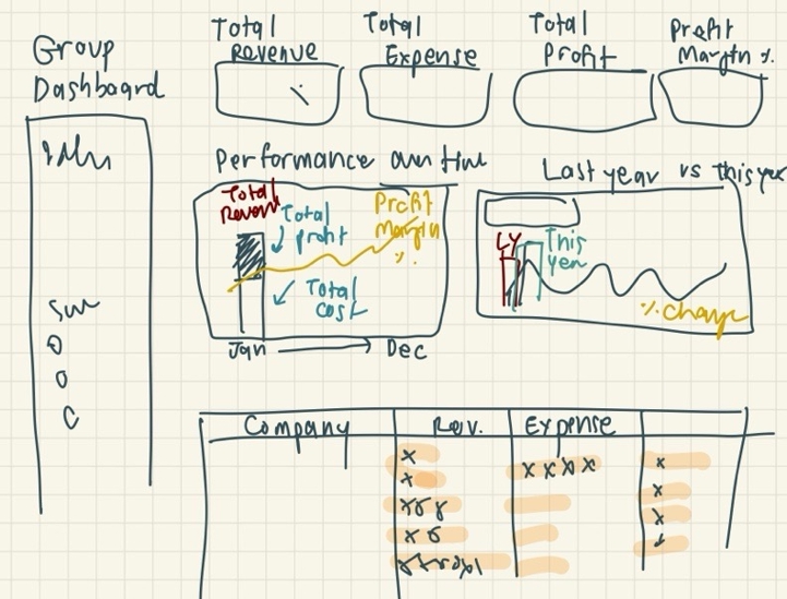 ภาพแสดงข้อมูลทางธุรกิจ  วิเคราะห์ผลกำไร ขาดทุน  ด้วยData Science