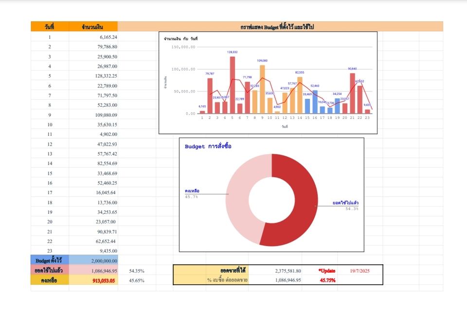 วิเคราะห์ข้อมูลสถิติด้วย SPSS สร้าง dashboard ราคาประหยัด