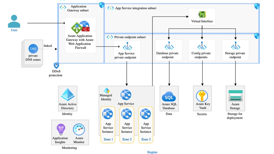 Web Application บน Azure ที่ปลอดภัยและมีประสิทธิภาพสูง โดยใช้ Azure App Service