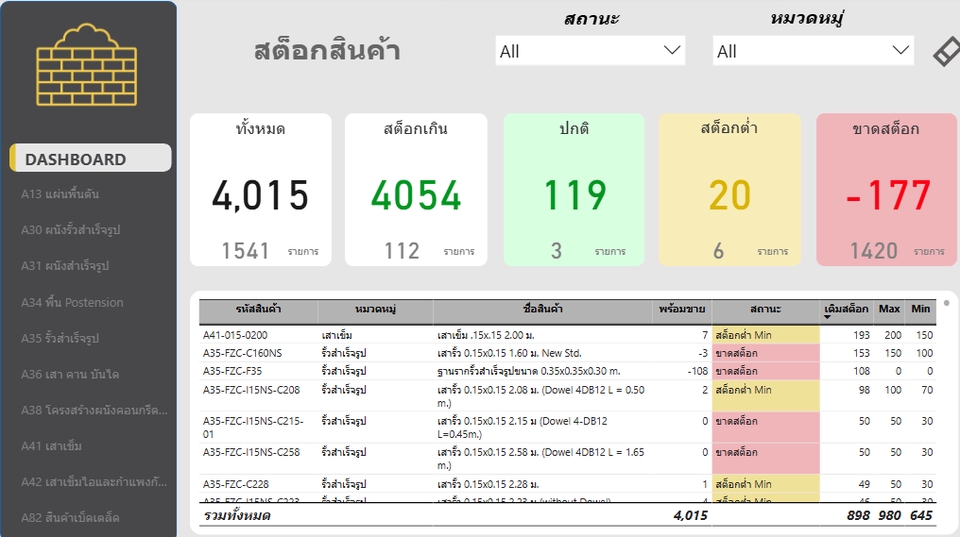 ภาพแสดงแดชบอร์ด วิเคราะห์ข้อมูลสินค้าคงคลัง แสดงข้อมูลทั้งหมด สต็อกเกิน ปกติ สต็อกต่ำ และขาดสต็อก รับวิเคราะห์ข้อมูล spss บริการวิเคราะห์ข้อมูล ทำ dashboard ข้อมูลสถิติ สต็อกสินค้า สรุปข้อมูลด้วยภาพ