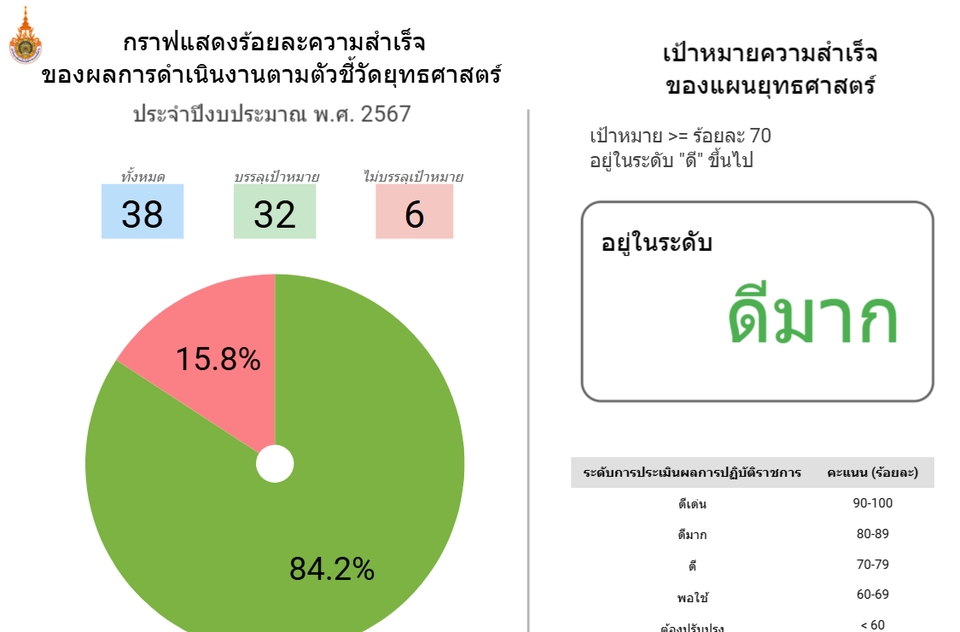 ภาพแสดงผลการวิเคราะห์ดาต้า พร้อมกราฟวงกลมและข้อความ "ดีมาก" เกี่ยวข้องกับการวิเคราะห์ข้อมูลสถิติ, รับวิเคราะห์ข้อมูล, รับทำ spss, วิเคราะห์ข้อมูลงานวิจัย, และรับวิเคราะห์สถิติสำหรับงานวิจัย
