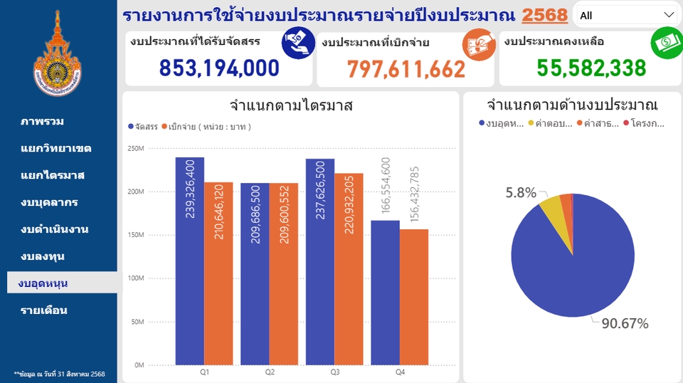 วิเคราะห์ดาต้า: แดชบอร์ดแสดงการใช้จ่ายงบประมาณประจำปี พร้อมกราฟแสดงข้อมูลเชิงลึก ไตรมาสต่างๆ และการจำแนกด้านงบประมาณ รับวิเคราะห์ข้อมูลทางสถิติ, วิเคราะห์ข้อมูลงานวิจัย, ทำ dashboard, รับทำ data visualization, สรุปข้อมูล, รายงาน.