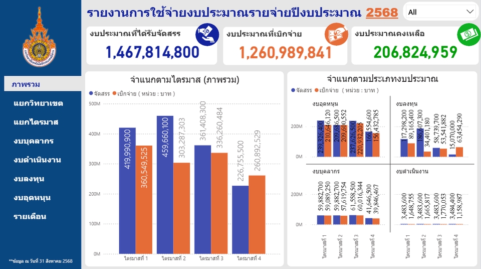 วิเคราะห์ดาต้า แผนภูมิแสดงการใช้จ่ายงบประมาณรายจ่ายปี 2568, กราฟแสดงข้อมูลรายไตรมาสและประเภทงบประมาณต่างๆ, รับวิเคราะห์ข้อมูล, รับทำ dashboard, ทํา data visualization, ข้อมูลสถิติ, spss ราคา.