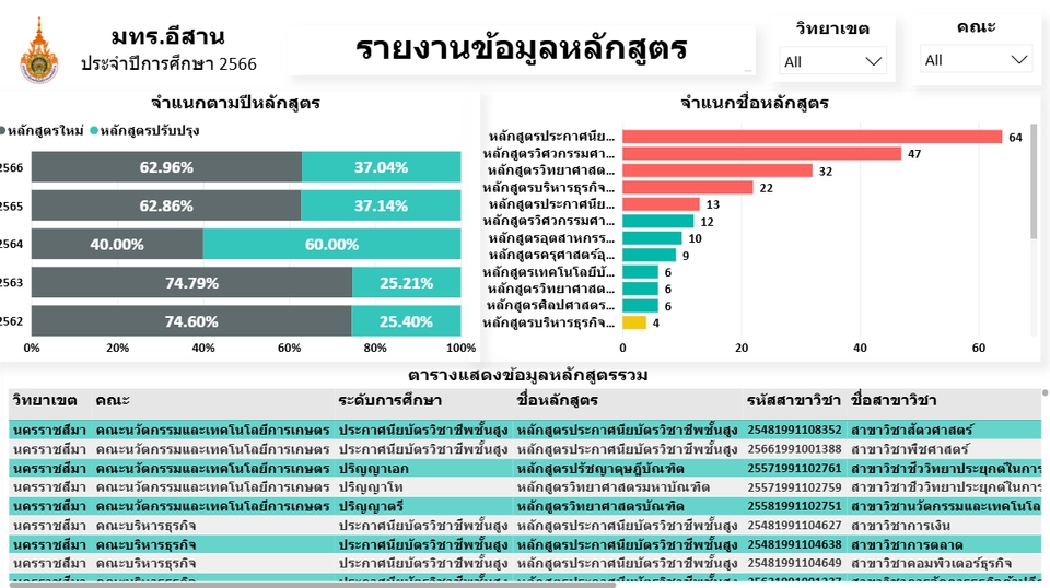 รูปภาพแสดงรายงานข้อมูลหลักสูตรพร้อมกราฟแท่งเปรียบเทียบข้อมูลหลักสูตรใหม่และปรับปรุง รับวิเคราะห์ข้อมูลทางสถิติ รับวิเคราะห์ข้อมูล รับทำ spss ทํา dashboard วิเคราะห์ข้อมูลงานวิจัย บริการวิเคราะห์ข้อมูล spss เพื่อการวิเคราะห์ที่แม่นยำ