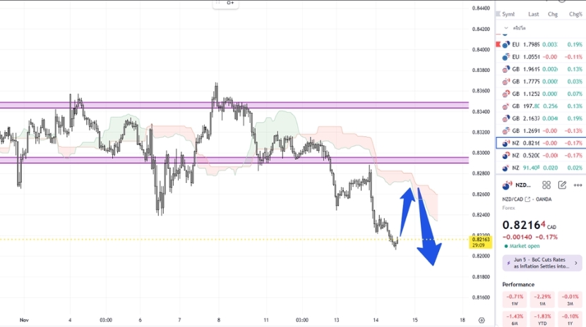 เรียนเทรดหุ้นมือใหม่ คอร์สสอนเทรด forex วิเคราะห์กราฟ NZD