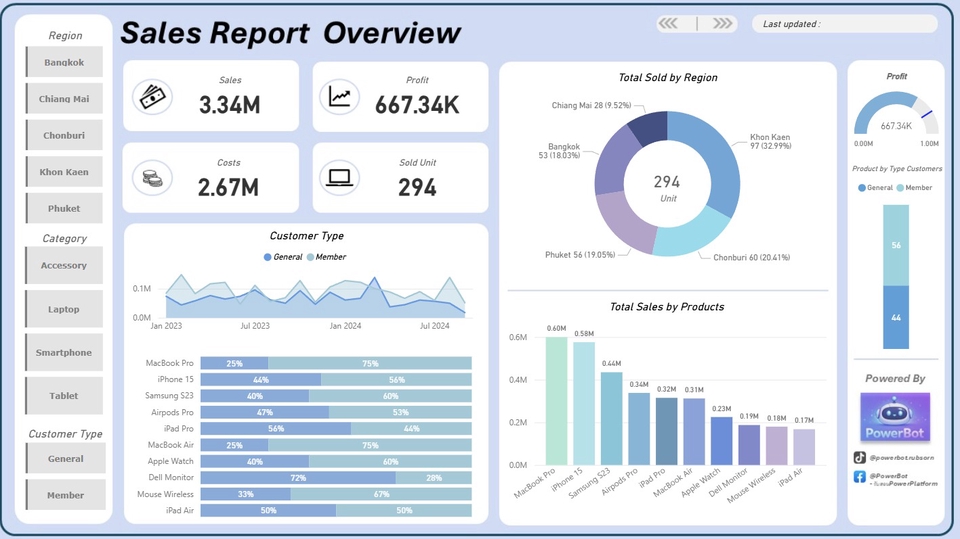 Sales report for analyze data