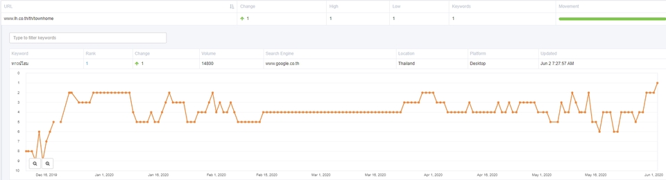 รับทำSEOราคาถูกเพิ่มอันดับเว็บไซต์