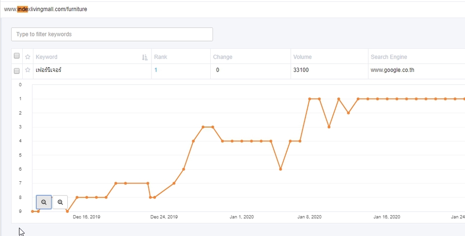 รับทำSEOราคาถูก ติดอันดับ Google
