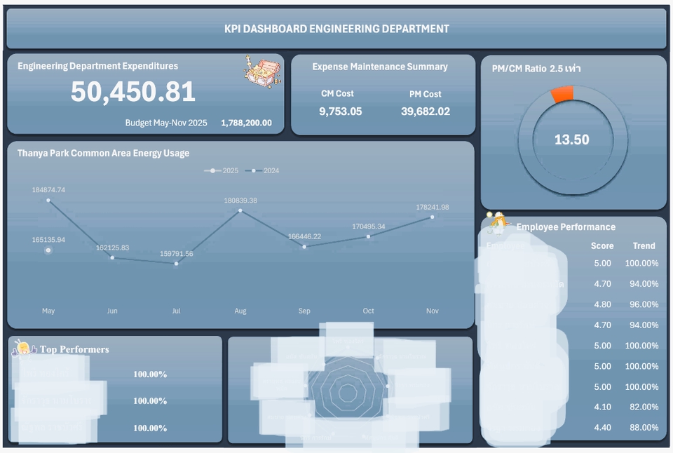 ระบบจัดการสต๊อกสินค้า แสดงข้อมูลค่าใช้จ่ายและประสิทธิภาพการทำงาน