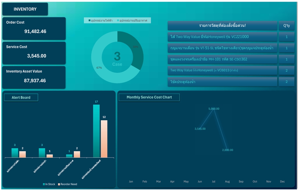 ระบบจัดการสต๊อกสินค้าแสดงข้อมูลต้นทุนและปริมาณสินค้า