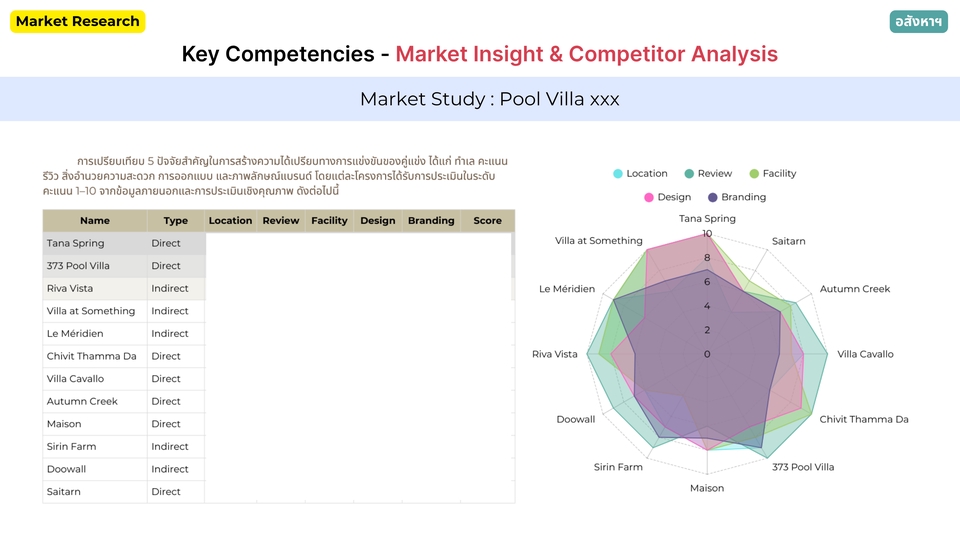 รับทำวิจัยการตลาด - วิจัยตลาด สำรวจคู่แข่ง และศึกษาข้อมูลเชิงลึก | Market Research & Survey Analysis - 8