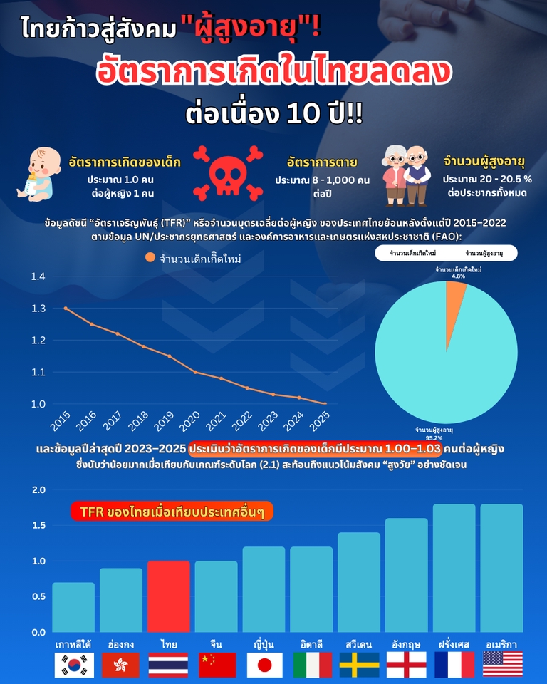 ออกแบบแบนเนอร์โซเชียลมีเดีย อัตราการเกิดไทยลดลง กราฟิกข้อมูลสถิติประชากรผู้สูงอายุ