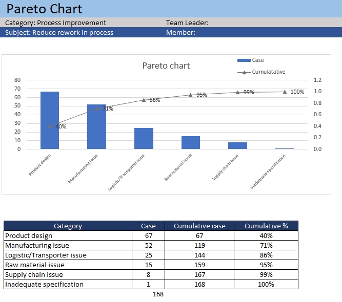 วิเคราะห์ดาต้า รับวิเคราะห์ข้อมูล spss Pareto Chart แสดงการวิเคราะห์ปัญหาการทำงาน, วิเคราะห์ข้อมูลงานวิจัย ลดข้อผิดพลาดในกระบวนการผลิต พร้อมสรุปผลและเปอร์เซ็นต์สะสม เพื่อการตัดสินใจและแก้ไขปัญหาอย่างมีประสิทธิภาพ วิเคราะห์ข้อมูลสถิติ ทำ dashboard