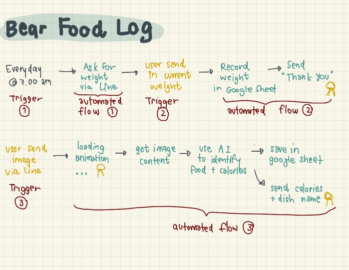บริการประมวลผลภาพด้วย AI ระบบบันทึกข้อมูลอาหารหมี