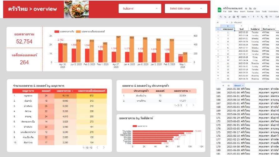 สร้างและออกแบบ report สำหรับใช้ monitor ภาพรวมข้อมูลยอดขาย ร้านอาหาร
