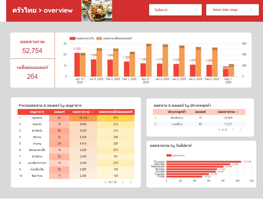 Tracking Data - สร้างและออกแบบ report สำหรับใช้ monitor ภาพรวมข้อมูลยอดขาย ร้านอาหาร - 3