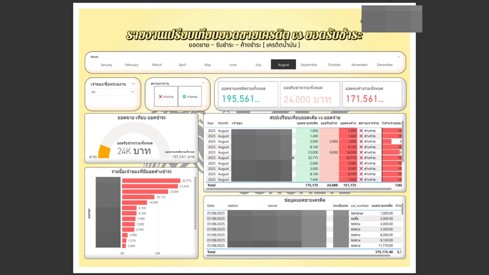 เปรียบเทียบยอดขายกับยอดรับชำระ แสดงเจ้าของที่ค้างชำระสูงสุด และสถานะการจ่ายเงินแบบเข้าใจง่าย