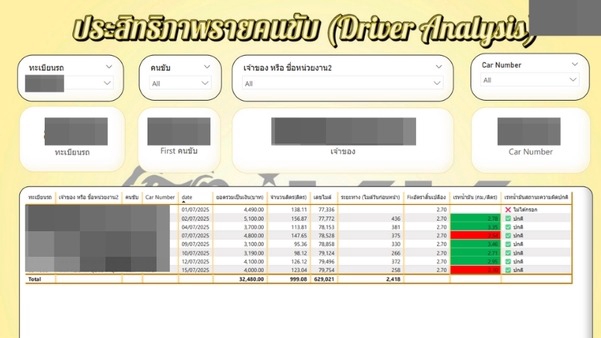 วิเคราะห์ประสิทธิภาพคนขับรายวัน แสดงค่าน้ำมันเฉลี่ย, ระยะทาง, จำนวนเที่ยว พร้อมสรุปสถานะ