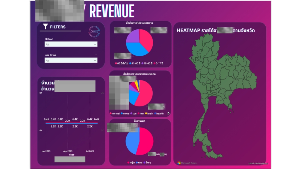 วิเคราะห์รายได้ตามกลุ่มอายุเพศและประเภทบุคคล แสดงแนวโน้มรายเดือนและHeatmap แสดงรายได้จำแนกตามจังหวัด