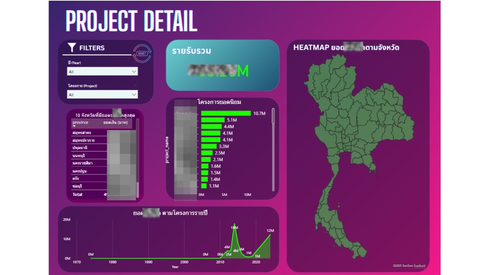 รวมยอดรายรับทั้งหมดและโครงการที่ทำรายได้สูงสุด พร้อมแนวโน้มรายปีและHeatmap กระจายยอดรายรับตามจังหวัด
