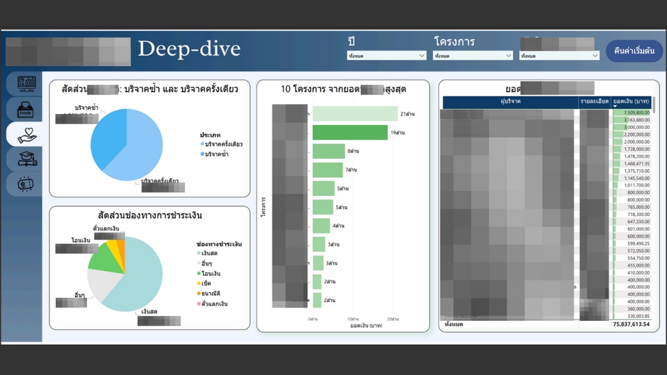 เจาะลึกdataตามประเภทและช่องทางการชำระเงิน แสดง 10 โครงการยอดรับสูงสุด พร้อมรายชื่อและยอดเงินรวม