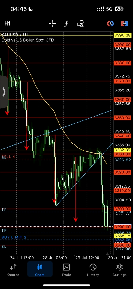 รับสอนเทรดหุ้นมือใหม่ เรียนเทรด forex กราฟทองคำ XAUUSD