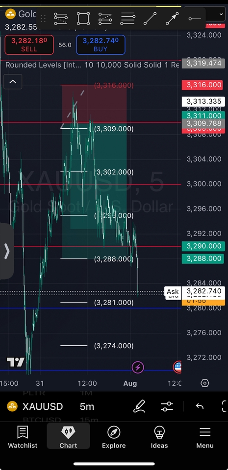 เรียนเทรดหุ้นมือใหม่ XAUUSD กราฟราคาทองคำ