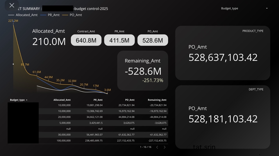 วิเคราะห์ดาต้า รับวิเคราะห์ข้อมูล spss ภาพแสดง dashboard สรุปผลข้อมูลทางการเงิน มีกราฟและตารางแสดงข้อมูลต่างๆ พร้อมค่า PO Amt และ Remaining Amt ช่วยในการวิเคราะห์ข้อมูลสถิติและทำ data visualization