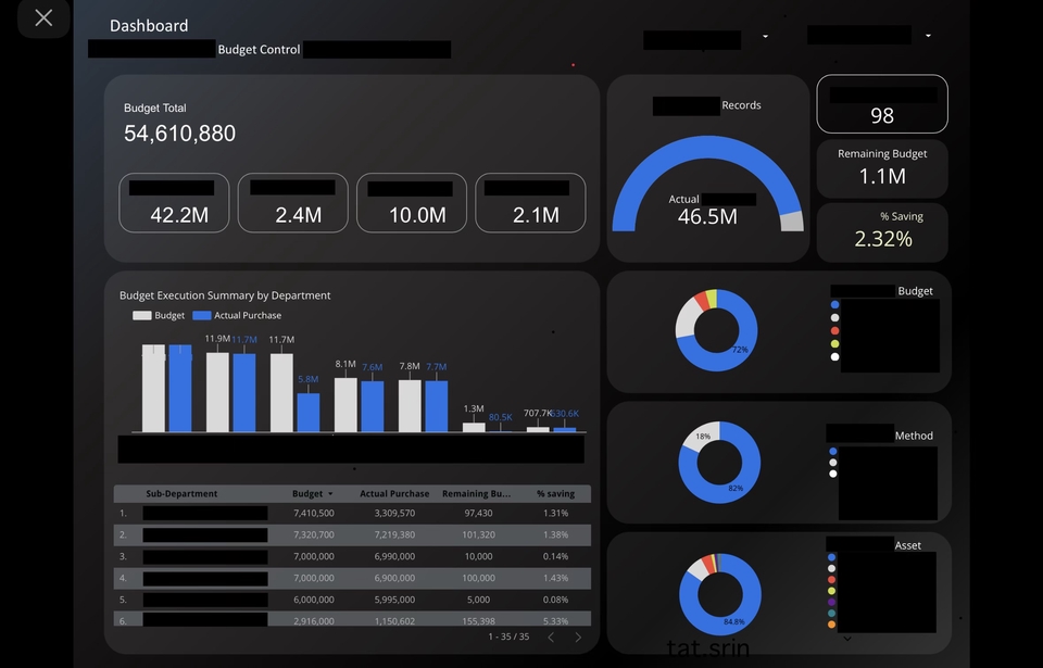 รับทำ dashboard แสดงผลการวิเคราะห์ข้อมูลใช้งบประมาณ 54,610,880 บาท มีการใช้จ่ายจริง 46.5 ล้านบาท วิเคราะห์ดาต้า และสรุปงบประมาณ วิเคราะห์ข้อมูลทางสถิติ พร้อมข้อมูลโดยรวม วิเคราะห์ข้อมูลงานวิจัย และมีแผนภูมิแสดงผลชัดเจน