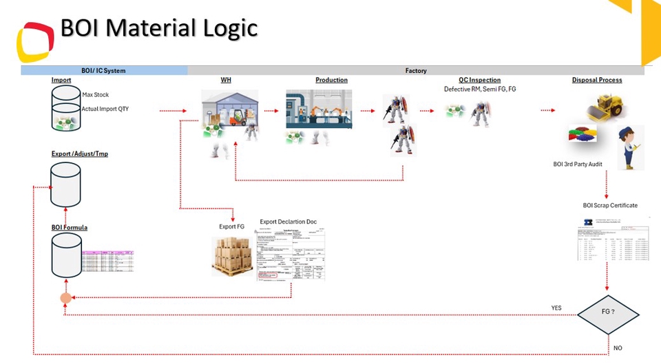 อื่นๆ - BOI Consultant & Specialist - 2