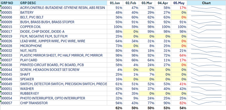 BOI stock balance management and comparison by item