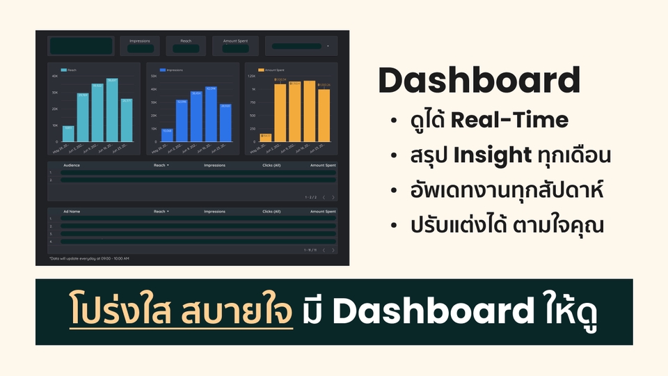 ในบริการ Facebook Ads ของ Pun Zeepongsekul จะครอบคลุม Real-Time Dashboard โปร่งใสทุกขั้นตอน