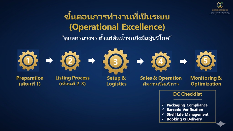 ขั้นตอนการทำงานที่เป็นระบบ (Operational Excellence)
มี 5 ขั้นตอน / DC Checklist
