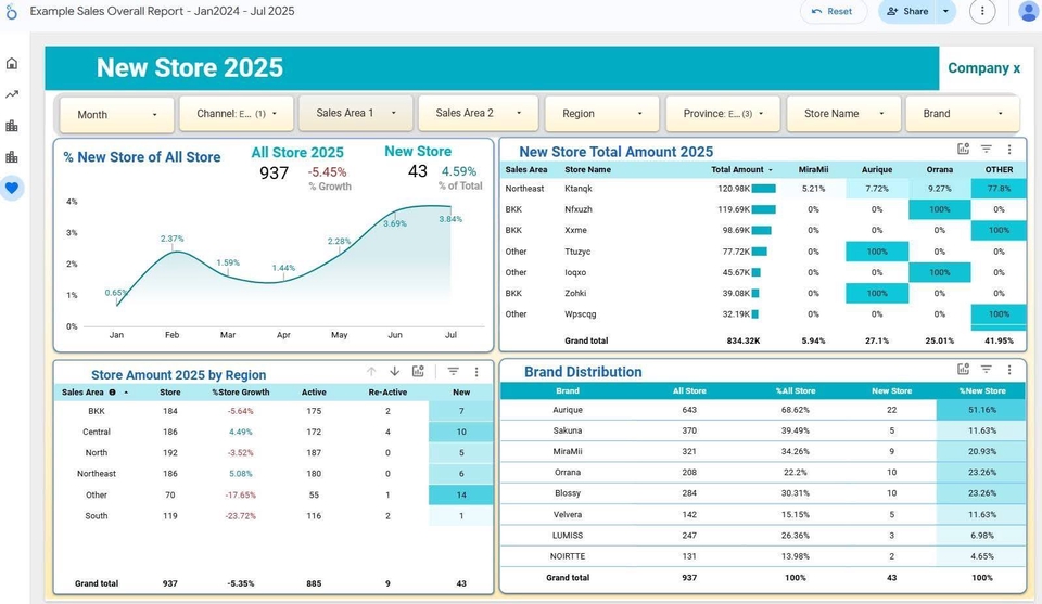 ตัวอย่าง Looker Studio Report