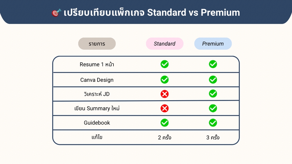 รับทำเรซูเม่และพอร์ตโฟลิโอ แพ็คเกจ Standard และ Premium