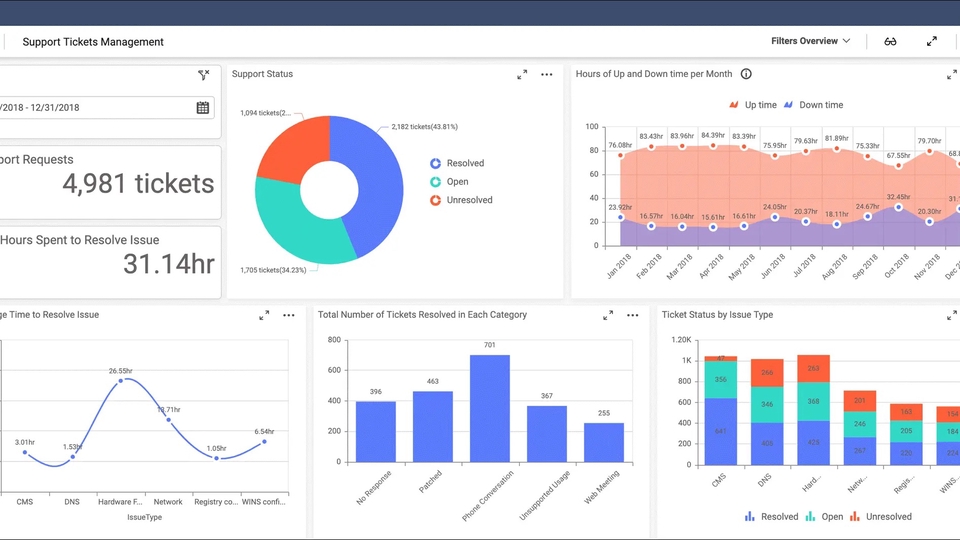 รับวิเคราะห์ข้อมูลทางสถิติด้วย dashboard แสดงผลการวิเคราะห์ข้อมูล spss