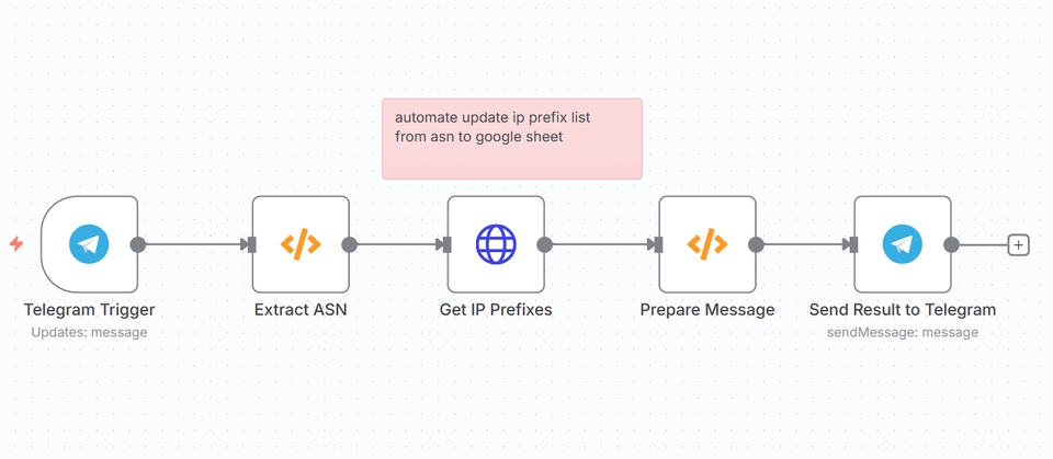 Web Development - รับเขียนโปรแกรม Automate ด้วย n8n เพื่อให้การทำงาน ของคุณง่ายขึ้น - 2