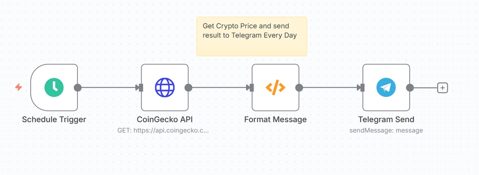 Web Development - รับเขียนโปรแกรม Automate ด้วย n8n เพื่อให้การทำงาน ของคุณง่ายขึ้น - 3